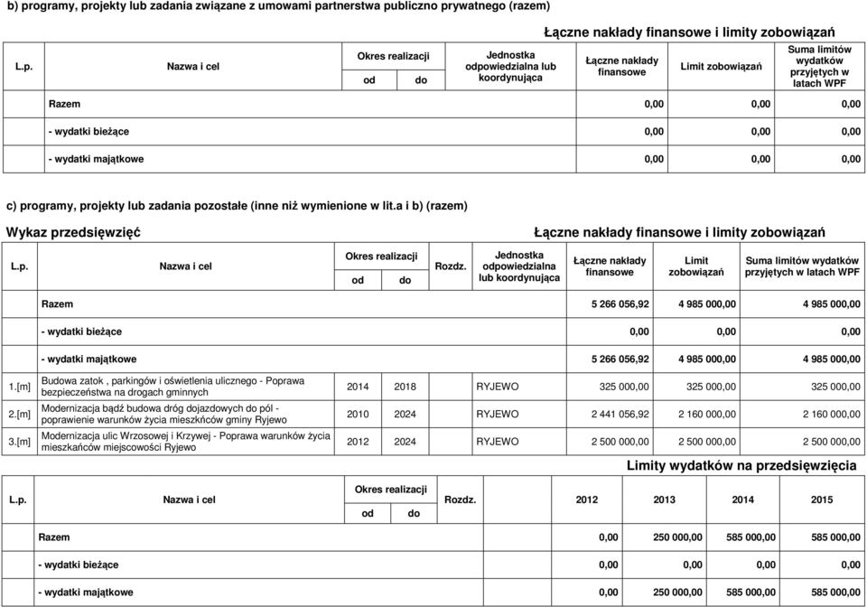 wymienione w lit.a i b) (razem) Wykaz przedsięwzięć Łączne nakłady i limity zobowiązań Rozdz.