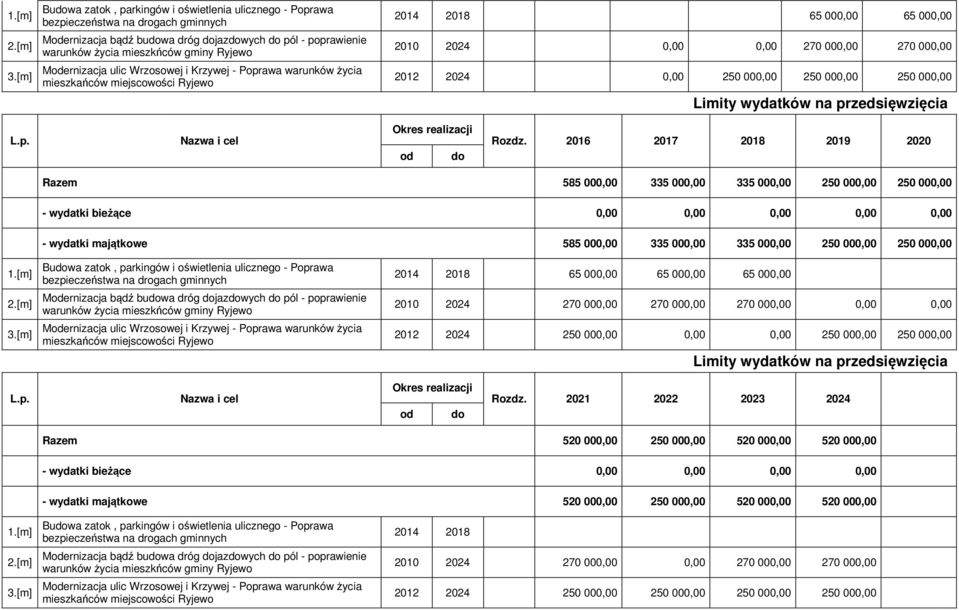 ulic Wrzosowej i Krzywej - Poprawa warunków życia mieszkańców miejscowości Ryjewo 2014 2018 65 000,00 65 000,00 2010 2024 0,00 0,00 270 000,00 270 000,00 2012 2024 0,00 250 000,00 250 000,00 250