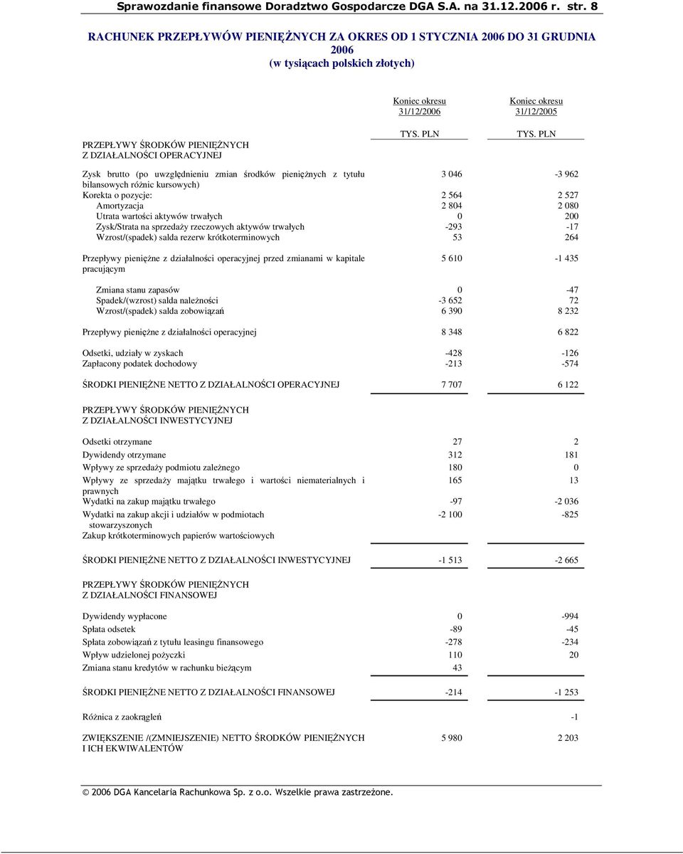 sprzeday rzeczowych aktywów trwałych -293-17 Wzrost/(spadek) salda rezerw krótkoterminowych 53 264 Przepływy pienine z działalnoci operacyjnej przed zmianami w kapitale pracujcym 5 610-1 435 Zmiana