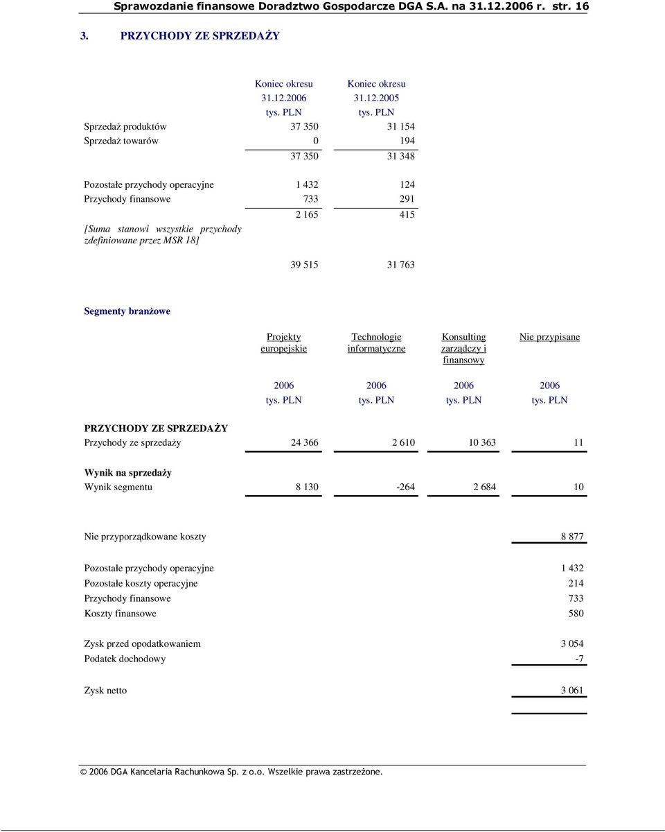 18] 2 165 415 39 515 31 763 Segmenty bran owe Projekty europejskie Technologie informatyczne Konsulting zarzdczy i finansowy Nie przypisane 2006 2006 2006 2006 tys. PLN tys.