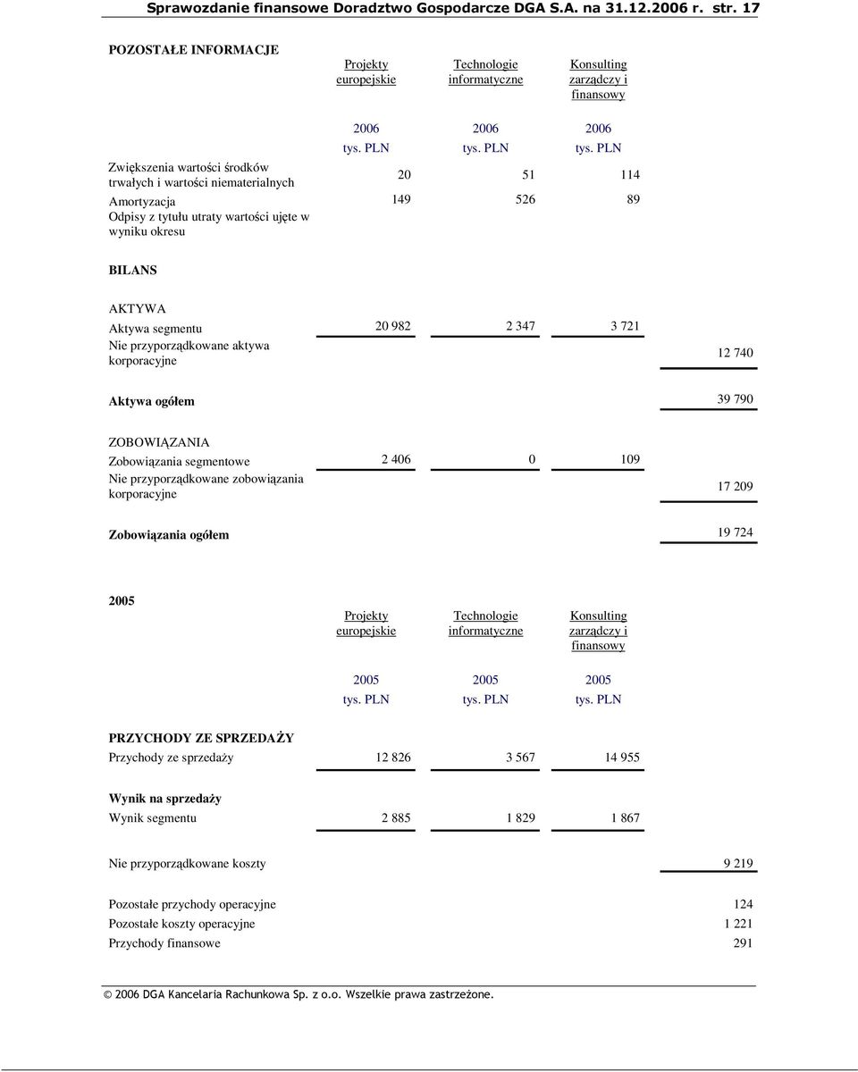 PLN Zwikszenia wartoci rodków trwałych i wartoci niematerialnych 20 51 114 Amortyzacja 149 526 89 Odpisy z tytułu utraty wartoci ujte w wyniku okresu BILANS AKTYWA Aktywa segmentu 20 982 2 347 3 721