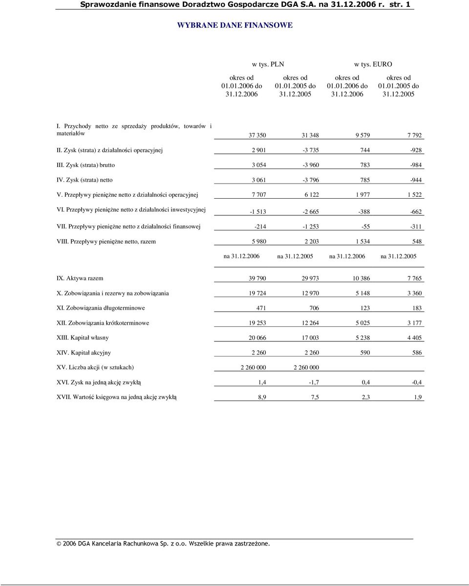 Zysk (strata) netto 3 061-3 796 785-944 V. Przepływy pienine netto z działalnoci operacyjnej 7 707 6 122 1 977 1 522 VI. Przepływy pienine netto z działalnoci inwestycyjnej -1 513-2 665-388 -662 VII.