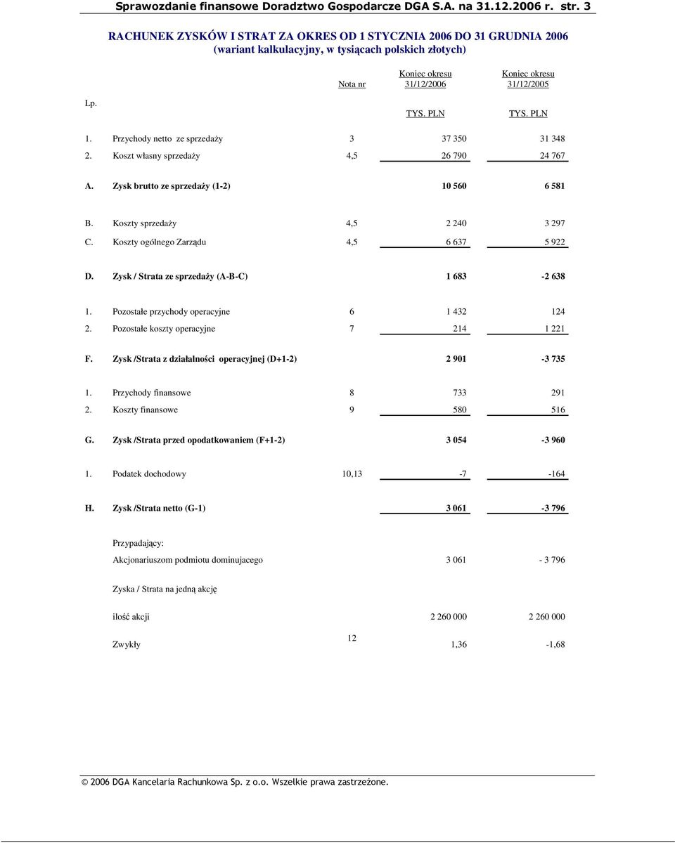 Zysk / Strata ze sprzeda y (A-B-C) 1 683-2 638 1. Pozostałe przychody operacyjne 6 1 432 124 2. Pozostałe koszty operacyjne 7 214 1 221 F. Zysk /Strata z działalnoci operacyjnej (D+1-2) 2 901-3 735 1.