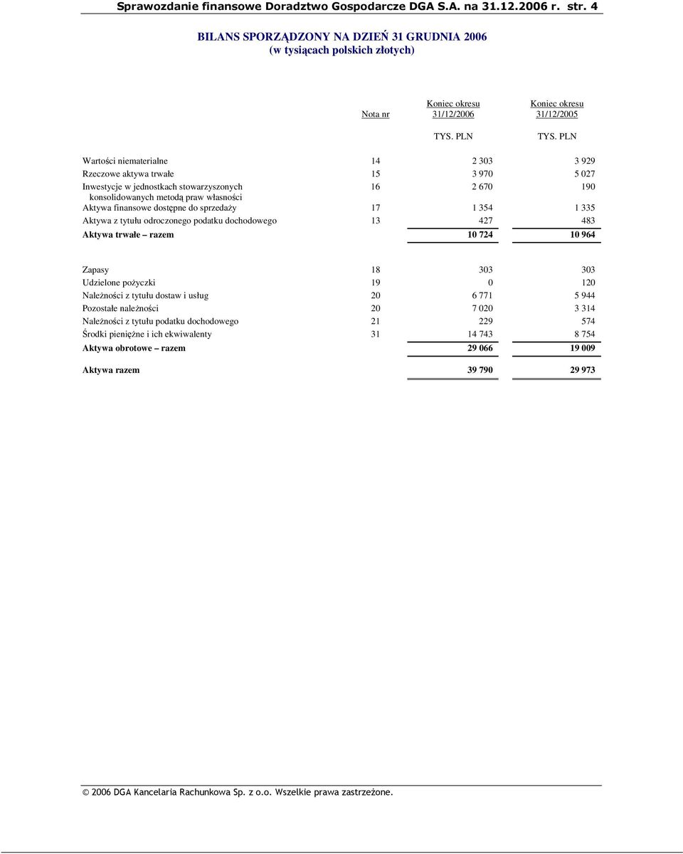 podatku dochodowego 13 427 483 Aktywa trwałe razem 10 724 10 964 Zapasy 18 303 303 Udzielone poyczki 19 0 120 Nalenoci z tytułu dostaw i usług 20 6 771 5 944 Pozostałe