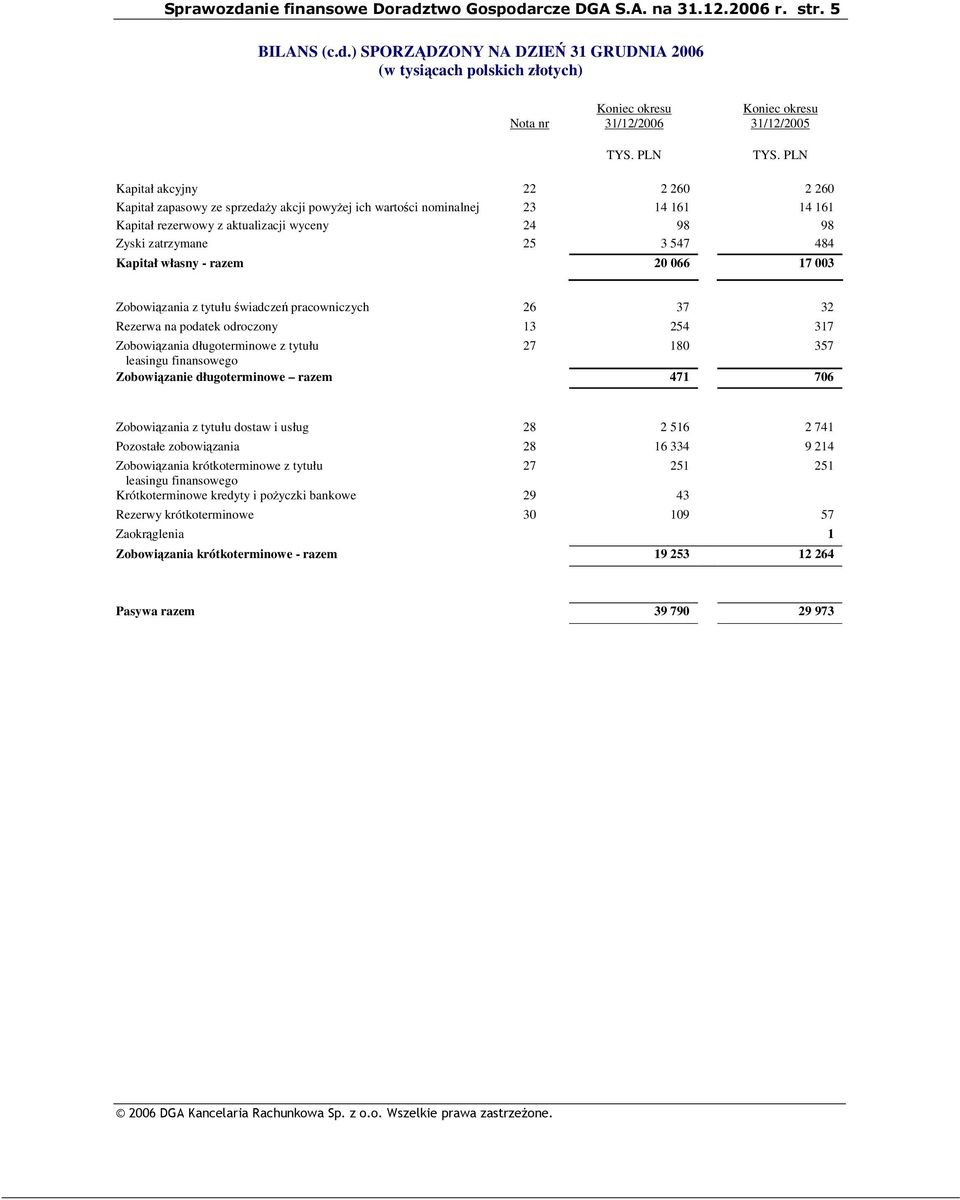 161 14 161 Kapitał rezerwowy z aktualizacji wyceny 24 98 98 Zyski zatrzymane 25 3 547 484 Kapitał własny - razem 20 066 17 003 Zobowizania z tytułu wiadcze pracowniczych 26 37 32 Rezerwa na podatek