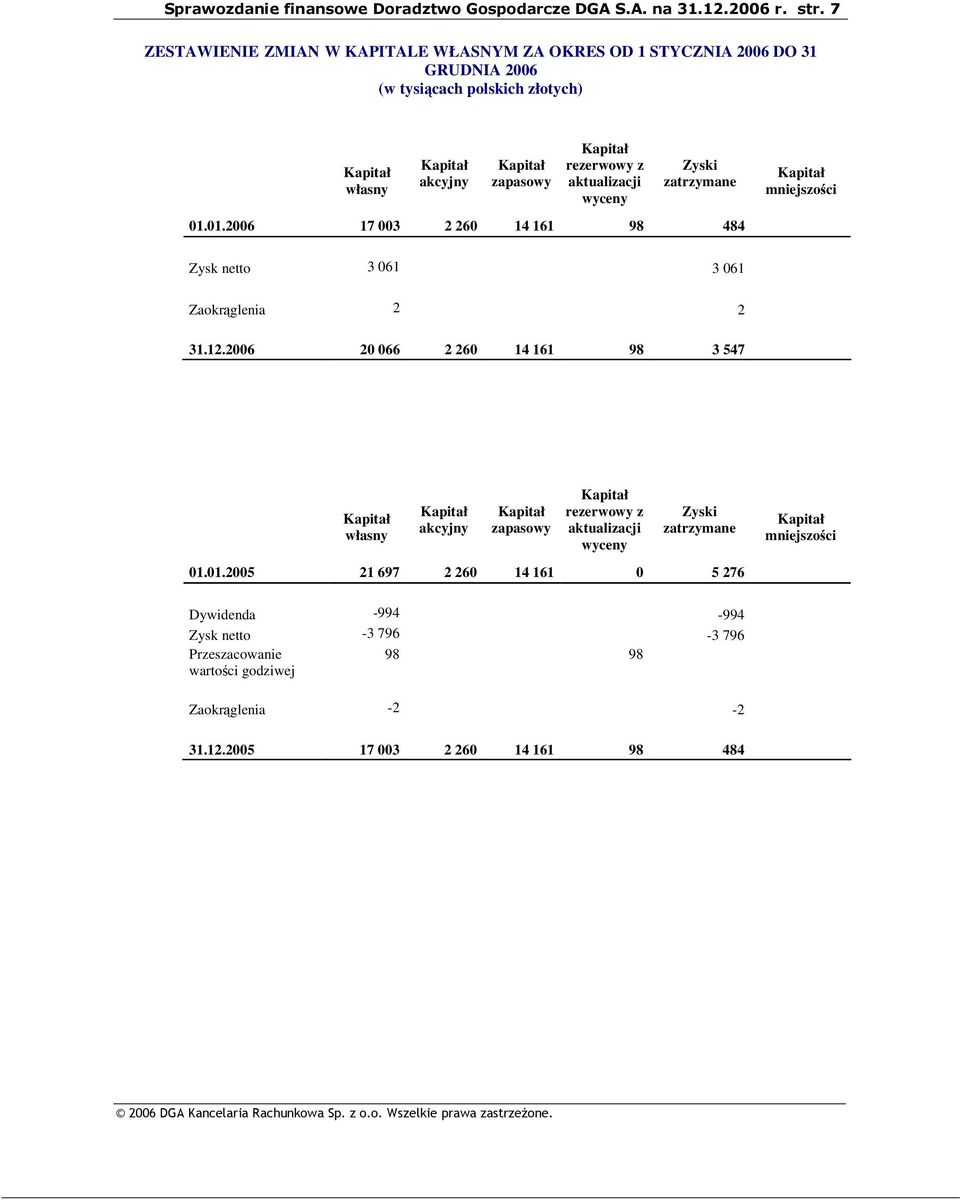 2006 20 066 2 260 14 161 98 3 547 Kapitał własny Kapitał akcyjny Kapitał zapasowy Kapitał rezerwowy z aktualizacji wyceny Zyski zatrzymane 01.