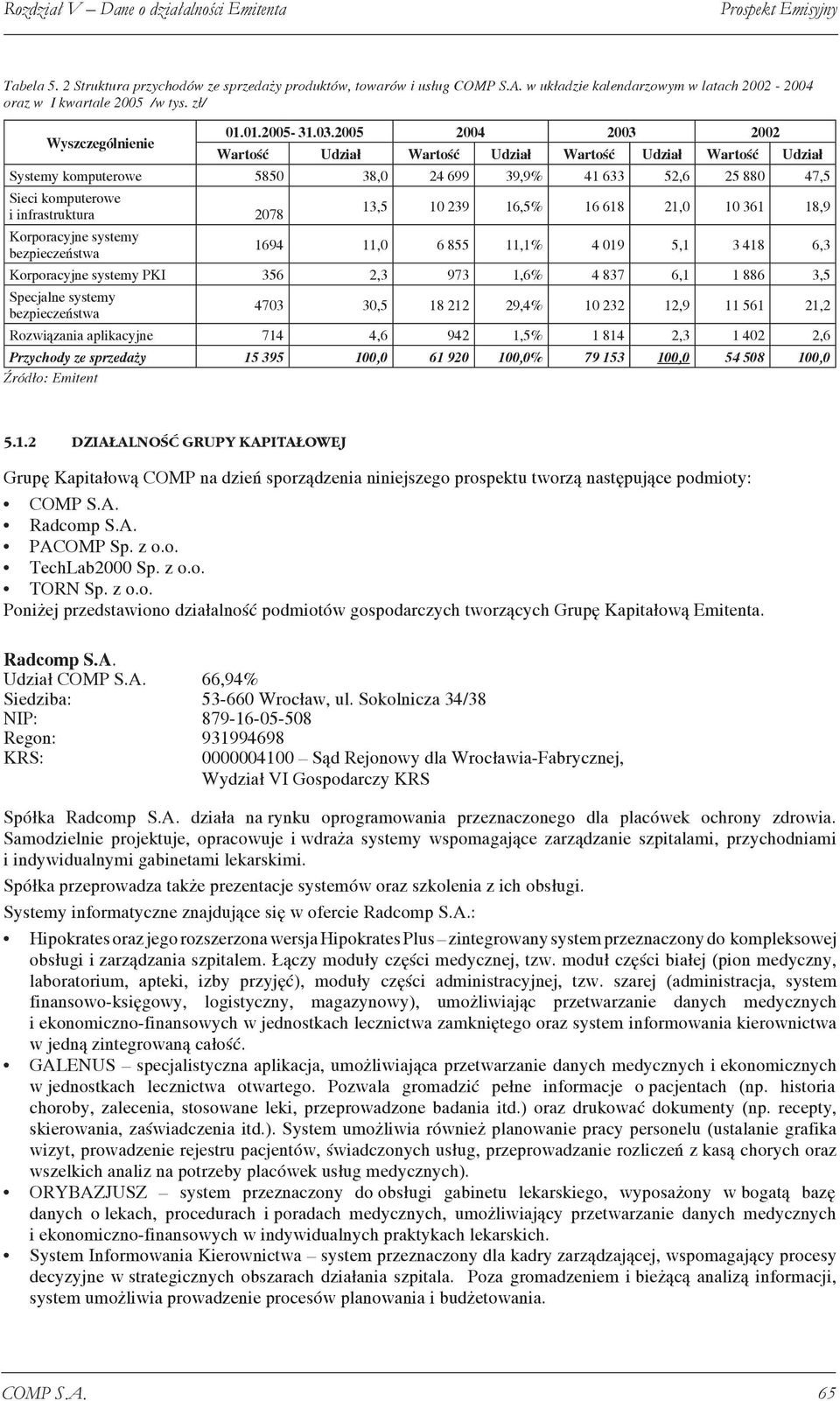 2005 2004 2003 2002 Wartość Udział Wartość Udział Wartość Udział Wartość Udział Systemy komputerowe 5850 38,0 24 699 39,9% 41 633 52,6 25 880 47,5 Sieci komputerowe i infrastruktura 2078 Korporacyjne