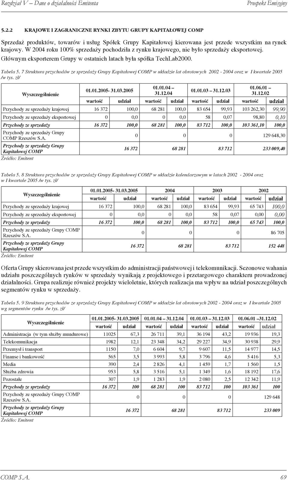 W 2004 roku 100% sprzedaży pochodziła z rynku krajowego, nie było sprzedaży eksportowej. Głównym eksporterem Grupy w ostatnich latach była spółka TechLab2000. Tabela 5.