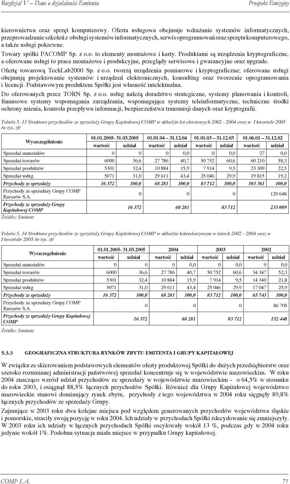 Towary spółki PACOMP Sp. z o.o. to elementy montażowe i karty.