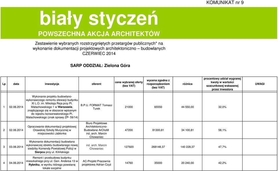 wskazanej przez inwestora UWAGI 1 02.06.2014 Wykonanie projektu budowlanowykonawczego remontu elewacji budynku XI L.O. im. Mikołaja Reja przy Pl.