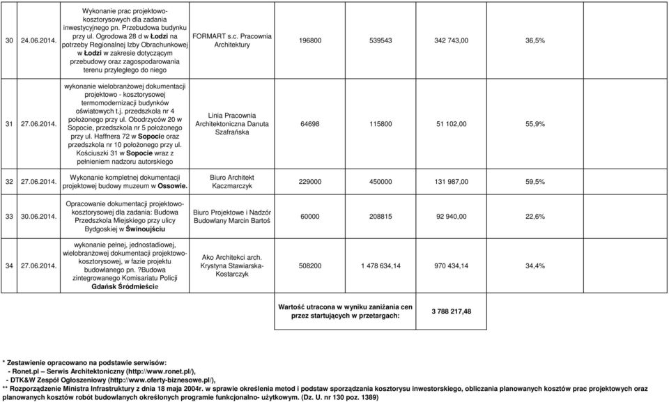 06.2014. wykonanie wielobranżowej dokumentacji projektowo - kosztorysowej termomodernizacji budynków oświatowych t.j. przedszkola nr 4 położonego przy ul.