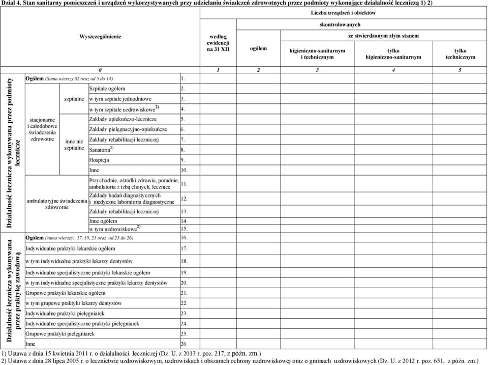 ewidencji na 31 XII ogółem i technicznym ze stwierdzonym złym stanem technicznym Działalność lecznicza wykonywana przez podmioty lecznicze Działalność lecznicza wykonywana przez praktykę zawodową 0 1