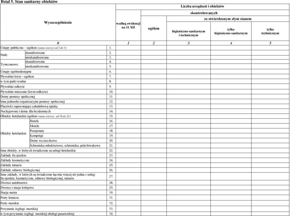 wierszy od 2 do 5) 1. Stałe: Tymczasowe: skanalizowane 2. nieskanalizowane 3. skanalizowane 4. nieskanalizowane 5. Ustępy ogólnodostępne 6. Pływalnie kryte - ogółem 7. w tym parki wodne 8.