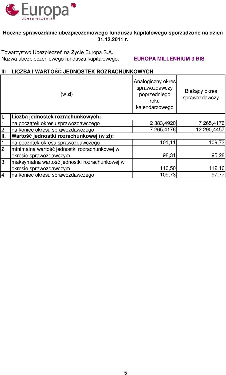 na koniec okresu sprawozdawczego 7 265,4176 12 290,4457 II.