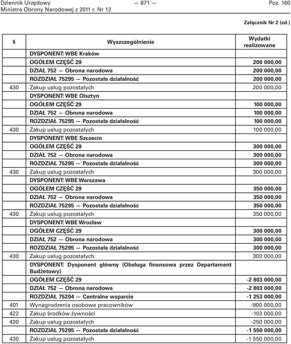 pozostałych 200 000,00 DYSPONENT: WBE Olsztyn OGÓŁEM CZĘŚĆ 29 100 000,00 DZIAŁ 752 Obrona narodowa 100 000,00 ROZDZIAŁ 75295 Pozostała działalność 100 000,00 430 Zakup usług pozostałych 100 000,00