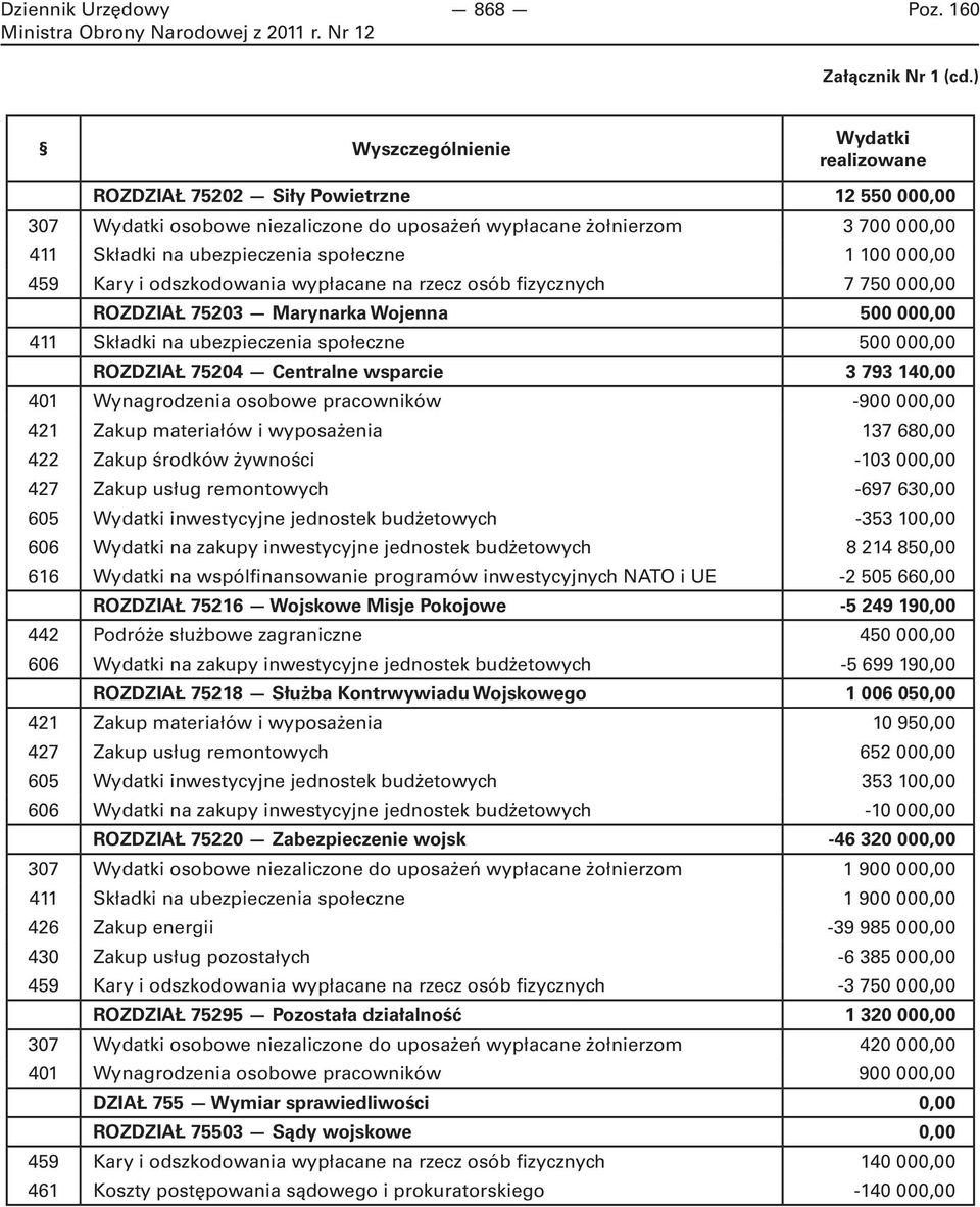 społeczne 1 100 000,00 459 Kary i odszkodowania wypłacane na rzecz osób fizycznych 7 750 000,00 ROZDZIAŁ 75203 Marynarka Wojenna 500 000,00 411 Składki na ubezpieczenia społeczne 500 000,00 ROZDZIAŁ