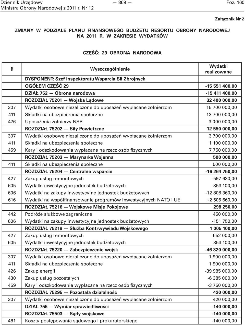 400,00 ROZDZIAŁ 75201 Wojska Lądowe 32 400 000,00 307 Wydatki osobowe niezaliczone do uposażeń wypłacane żołnierzom 15 700 000,00 411 Składki na ubezpieczenia społeczne 13 700 000,00 476 Uposażenia