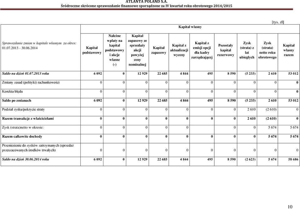emisji opcji dla kadry zarządzającej Pozostały kapitał rezerwowy Zysk (strata) z lat ubiegłych Zysk (strata) netto roku obrotowego Kapitał własny razem Saldo na dzień 01.07.