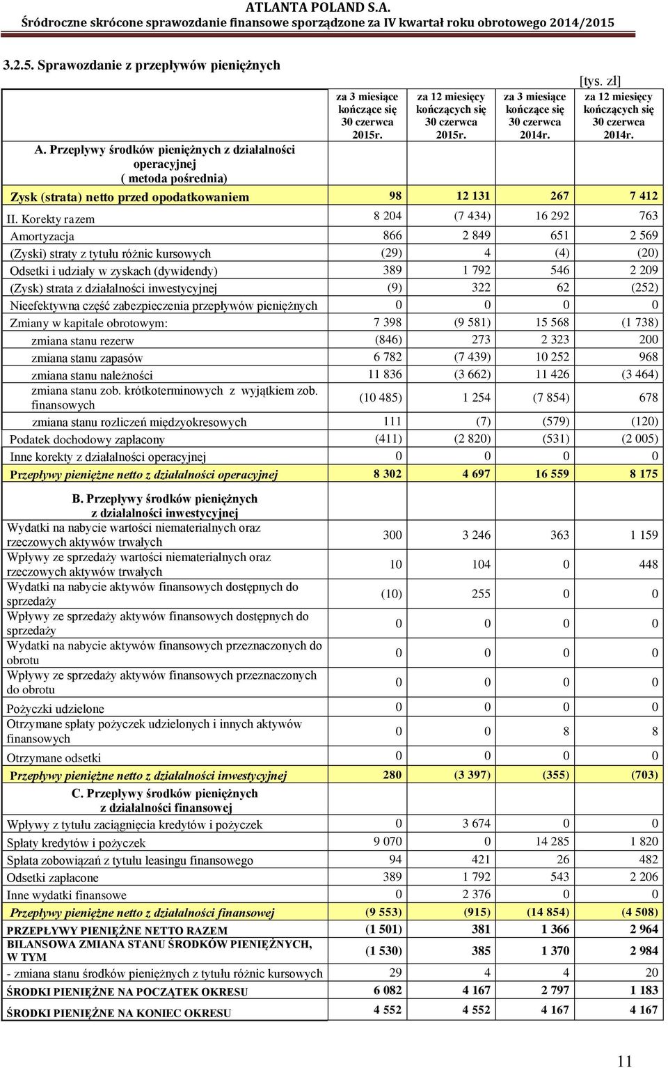 Korekty razem 8 204 (7 434) 16 292 763 Amortyzacja 866 2 849 651 2 569 (Zyski) straty z tytułu różnic kursowych (29) 4 (4) (20) Odsetki i udziały w zyskach (dywidendy) 389 1 792 546 2 209 (Zysk)