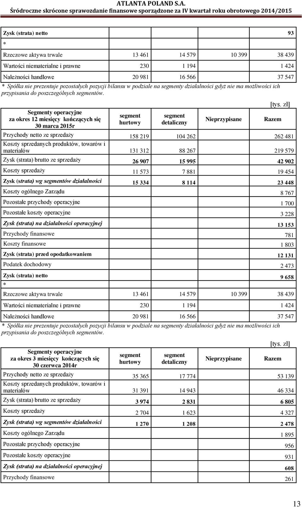 Segmenty operacyjne za okres 12 miesięcy kończących się 30 marca 2015r segment hurtowy segment detaliczny Nieprzypisane [tys.