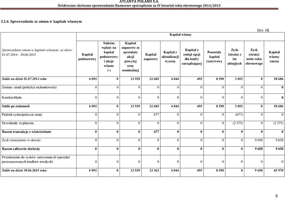 emisji opcji dla kadry zarządzającej Pozostały kapitał rezerwowy Zysk (strata) z lat ubiegłych Zysk (strata) netto roku obrotowego Kapitał własny razem Saldo na dzień 01.07.