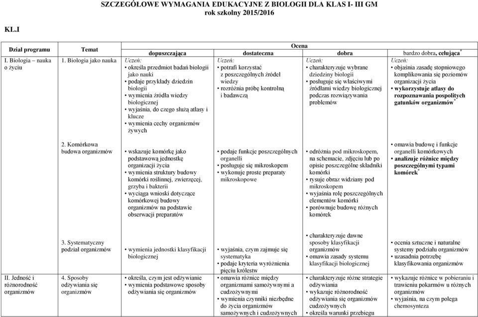 poszczególnych źródeł dziedziny biologii komplikowania się poziomów podaje przykłady dziedzin wiedzy posługuje się właściwymi organizacji życia biologii rozróżnia próbę kontrolną źródłami wiedzy