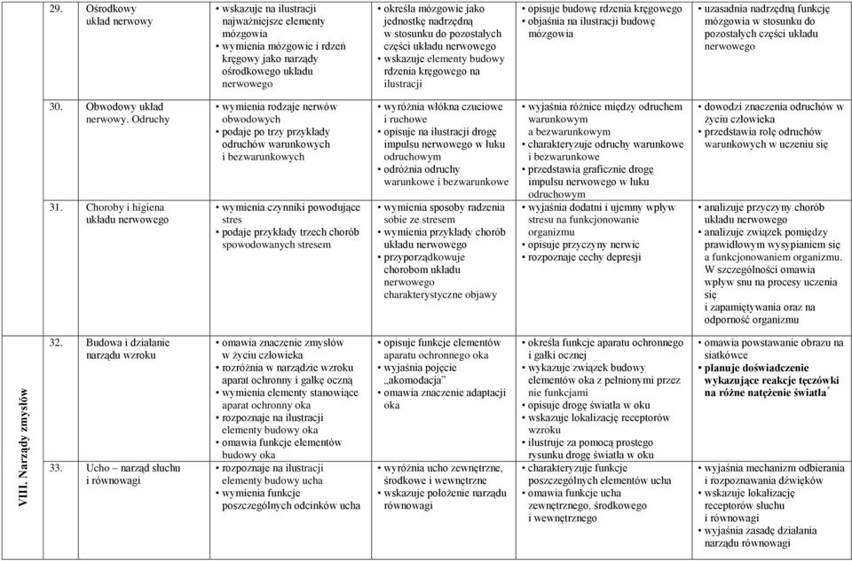 stosunku do pozostałych części układu nerwowego wskazuje elementy budowy rdzenia kręgowego na ilustracji opisuje budowę rdzenia kręgowego objaśnia na ilustracji budowę mózgowia uzasadnia nadrzędną