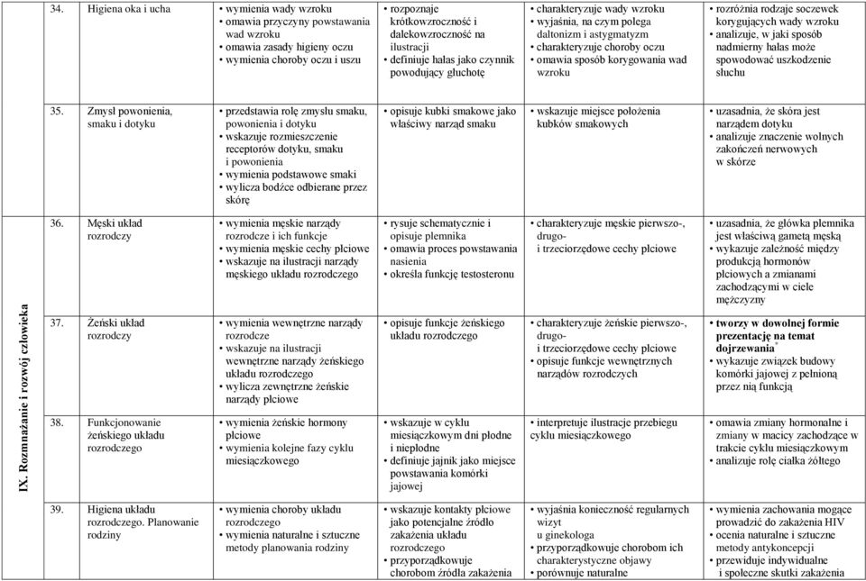 definiuje hałas jako czynnik powodujący głuchotę charakteryzuje wady wzroku wyjaśnia, na czym polega daltonizm i astygmatyzm charakteryzuje choroby oczu omawia sposób korygowania wad wzroku rozróżnia