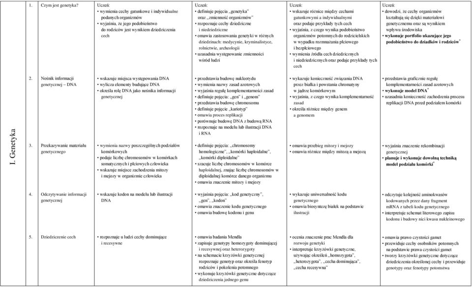 cechy dziedziczne i niedziedziczne omawia zastosowania genetyki w różnych dziedzinach: medycynie, kryminalistyce, rolnictwie, archeologii uzasadnia występowanie zmienności wśród ludzi wskazuje