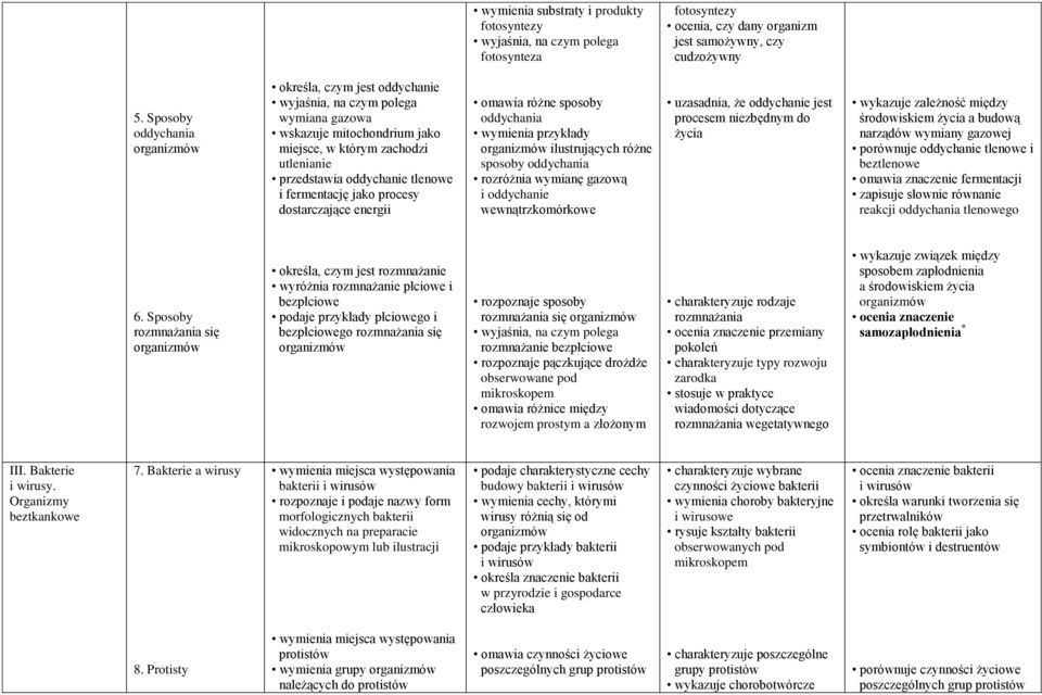 fermentację jako procesy dostarczające energii omawia różne sposoby oddychania wymienia przykłady organizmów ilustrujących różne sposoby oddychania rozróżnia wymianę gazową i oddychanie