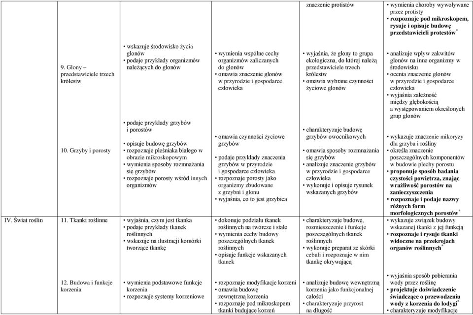 Tkanki roślinne wskazuje środowisko życia glonów podaje przykłady organizmów należących do glonów podaje przykłady grzybów i porostów opisuje budowę grzybów rozpoznaje pleśniaka białego w obrazie