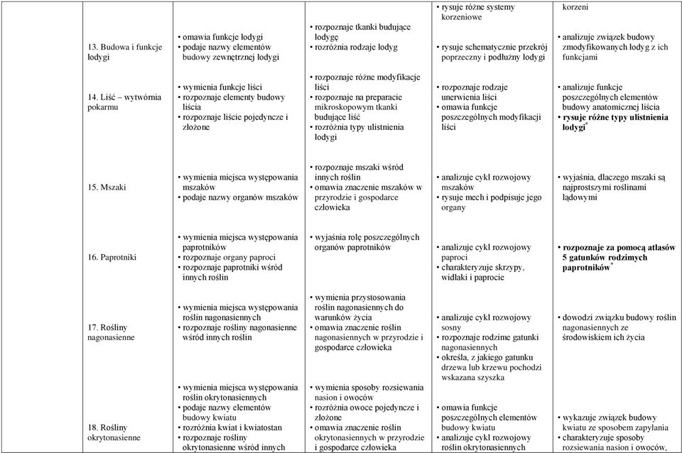 Liść wytwórnia pokarmu wymienia funkcje liści rozpoznaje elementy budowy liścia rozpoznaje liście pojedyncze i złożone rozpoznaje różne modyfikacje liści rozpoznaje na preparacie mikroskopowym tkanki