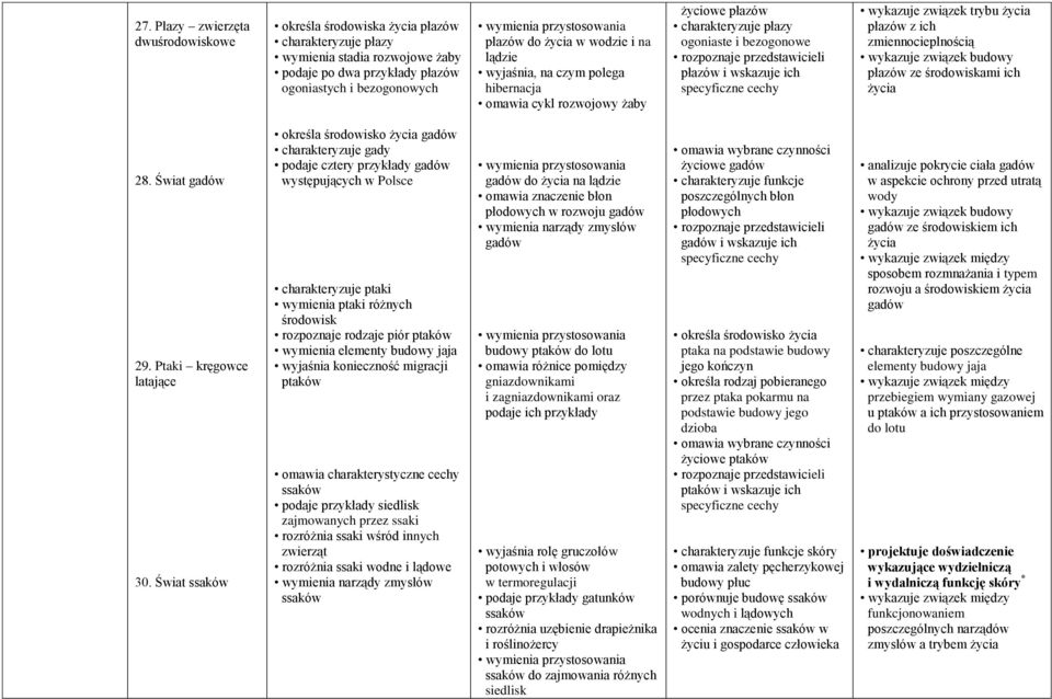 przedstawicieli płazów i wskazuje ich specyficzne cechy wykazuje związek trybu życia płazów z ich zmiennocieplnością płazów ze środowiskami ich życia 28. Świat gadów 29. Ptaki kręgowce latające 30.