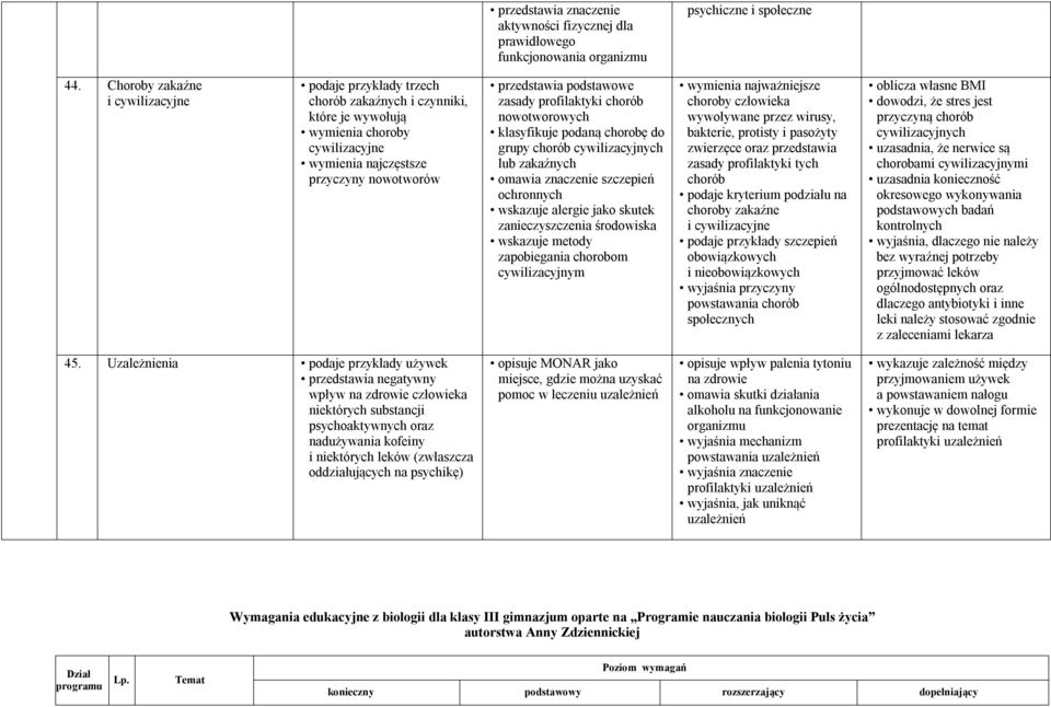 zasady profilaktyki chorób nowotworowych klasyfikuje podaną chorobę do grupy chorób cywilizacyjnych lub zakaźnych omawia znaczenie szczepień ochronnych wskazuje alergie jako skutek zanieczyszczenia