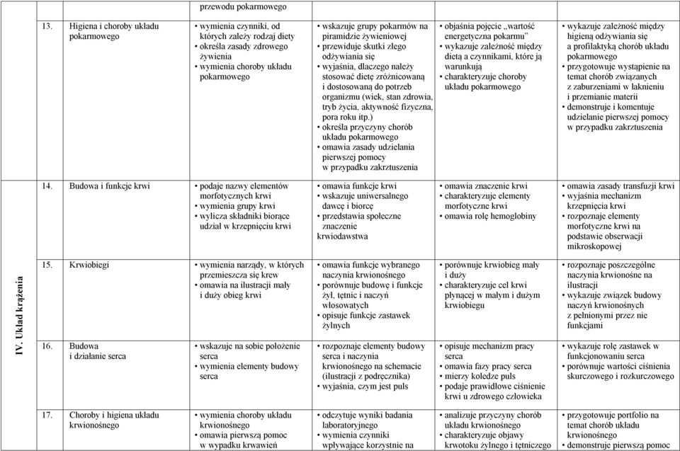 złego odżywiania się wyjaśnia, dlaczego należy stosować dietę zróżnicowaną i dostosowaną do potrzeb organizmu (wiek, stan zdrowia, tryb życia, aktywność fizyczna, pora roku itp.