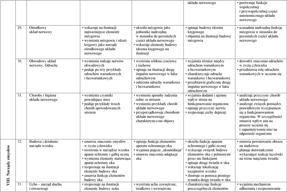 stosunku do pozostałych części układu nerwowego wskazuje elementy budowy rdzenia kręgowego na ilustracji opisuje budowę rdzenia kręgowego objaśnia na ilustracji budowę mózgowia uzasadnia nadrzędną
