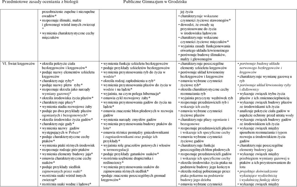 charakteryzuje płazy* wymienia stadia rozwojowe żaby podaje po dwa przykłady płazów ogoniastych i bezogonowych* określa środowisko życia gadów* charakteryzuje gady* wymienia nazwy gadów występujących