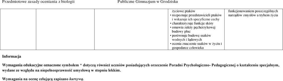 zmysłów a trybem życia Informacja Wymagania edukacyjne oznaczone symbolem * dotyczą również uczniów posiadających orzeczenie Poradni