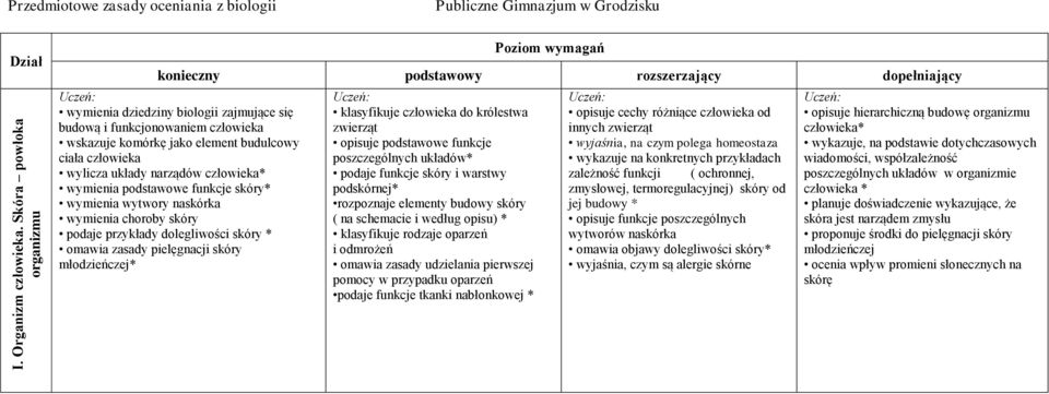 budulcowy ciała człowieka wylicza układy narządów człowieka* wymienia podstawowe funkcje skóry* wymienia wytwory naskórka wymienia choroby skóry podaje przykłady dolegliwości skóry * omawia zasady