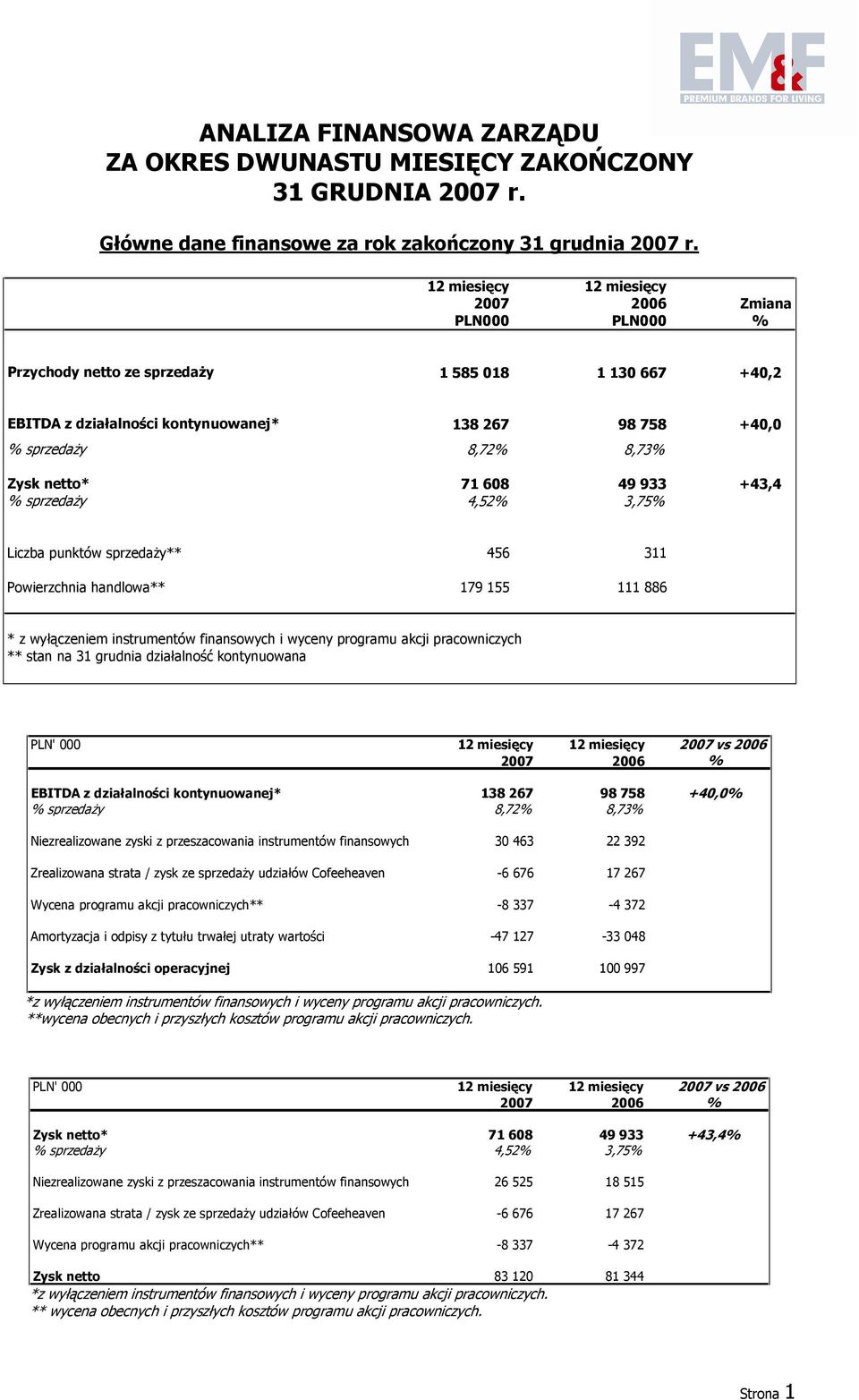 +43,4 % sprzedaŝy 4,52% 3,75% Liczba punktów sprzedaŝy** 456 311 Powierzchnia handlowa** 179 155 111 886 * z wyłączeniem instrumentów finansowych i wyceny programu akcji pracowniczych ** stan na 31