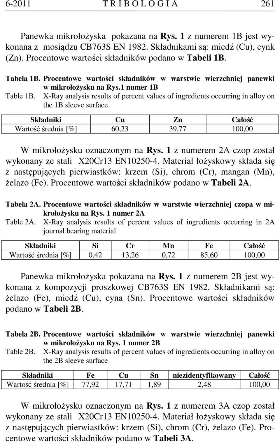 X-Ray analysis results of percent values of ingredients occurring in alloy on the 1B sleeve surface Składniki Cu Zn Całość Wartość średnia [%] 60,23 39,77 100,00 W mikrołożysku oznaczonym na Rys.