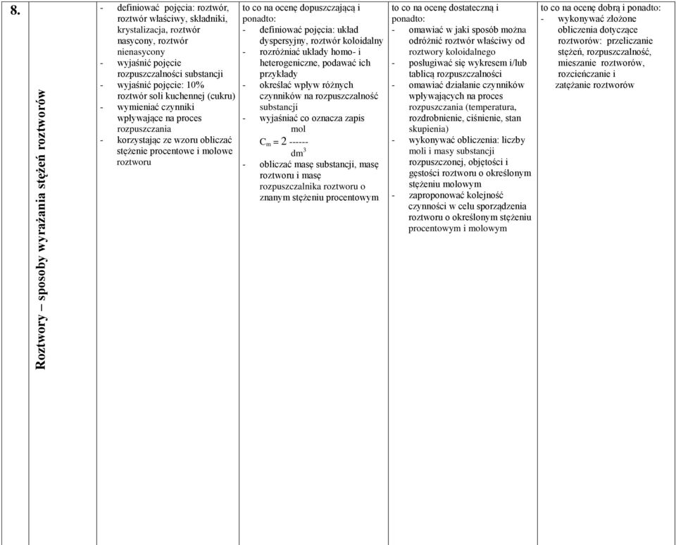 kuchennej (cukru) - wymieniać czynniki wpływające na proces rozpuszczania - korzystając ze wzoru obliczać stężenie procentowe i molowe roztworu - definiować pojęcia: układ dyspersyjny, roztwór