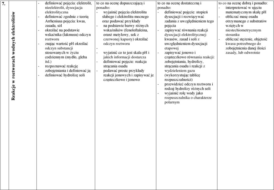 roztworu - znając wartość ph określać odczyn substancji stosowanych w życiu codziennym (mydło, gleba itd.