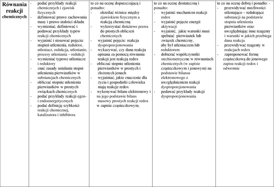 ustalania stopni utlenienia pierwiastków w substancjach chemicznych - obliczać stopnie utlenienia pierwiastków w prostych związkach chemicznych - podać przykłady reakcji egzoi endoenergetycznych -