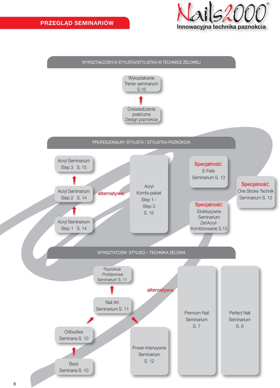14 alternatywa: Acryl Kombi-pakiet Step 1 - Step 3 S. 15 Specjalność: E-Feile Seminarium S. 13 Specjalność: Ekskluzywne Seminarium Zel/Acryl- Kombinowane S.