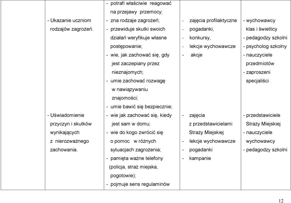 - akcje jest zaczepiany przez przedmiotów nieznajomych; - zaproszeni - umie zachować rozwagę specjaliści w nawiązywaniu znajomości; - umie bawić się bezpiecznie; - Uświadomienie - wie jak zachować