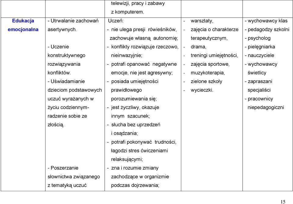 konstruktywnego nieinwazyjnie; - treningi umiejętności, rozwiązywania - potrafi opanować negatywne - zajęcia sportowe, - wychowawcy konfliktów.