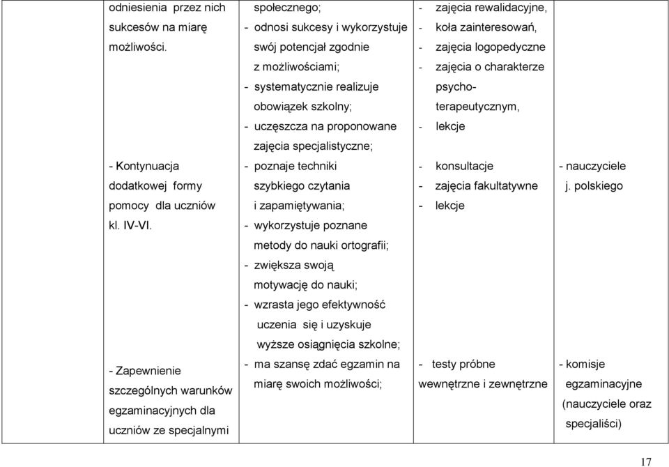 zajęcia specjalistyczne; - Kontynuacja - poznaje techniki - konsultacje dodatkowej formy szybkiego czytania - zajęcia fakultatywne j. polskiego pomocy dla uczniów i zapamiętywania; - lekcje kl. IV-VI.