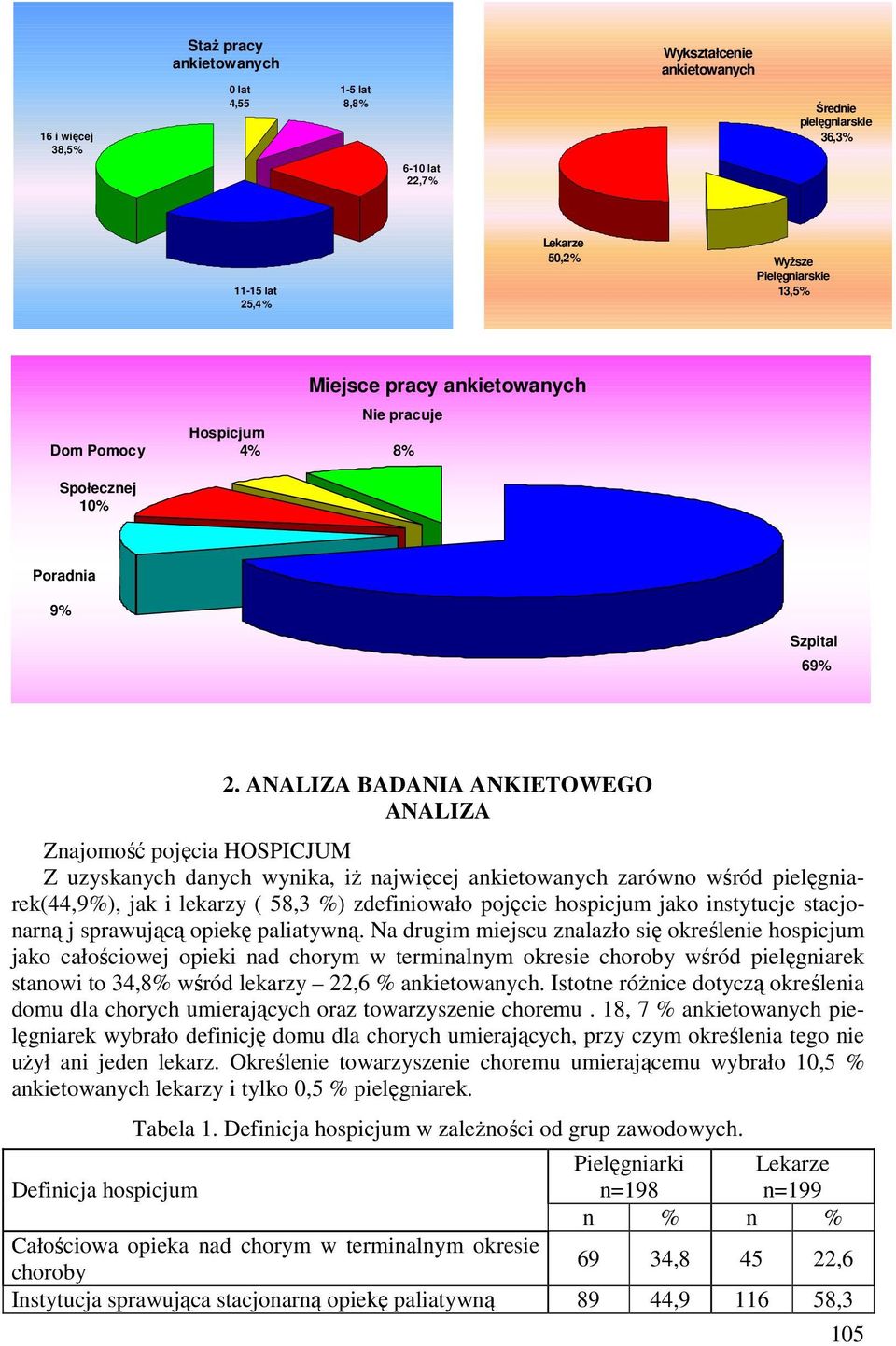 ANALIZA BADANIA ANKIETOWEGO ANALIZA Znajomość pojęcia HOSPICJUM Z uzyskanych danych wynika, iż najwięcej zarówno wśród pielęgniarek(44,9%), jak i lekarzy ( 58,3 %) zdefiniowało pojęcie hospicjum jako