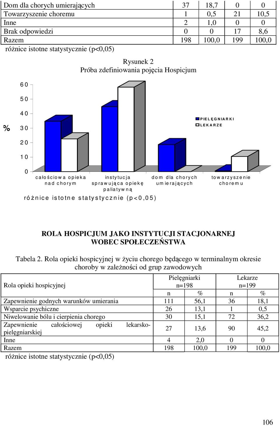 n ie (p < 0,0 5 ) d o m d la c h o ry c h u m ie ra ją c y c h P IE LĘG N IA R K I L E K A R Z E to w a rz y s z e n ie c h o re m u ROLA HOSPICJUM JAKO INSTYTUCJI STACJONARNEJ WOBEC SPOŁECZEŃSTWA